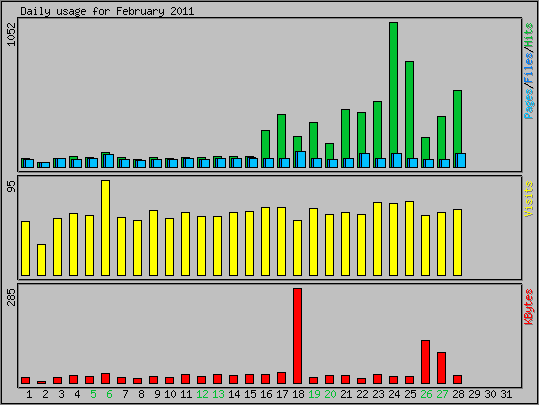 Daily usage