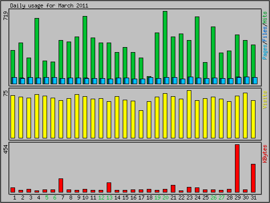 Daily usage