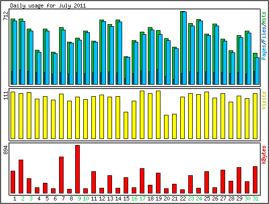 Daily usage