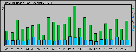 Hourly usage