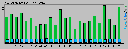 Hourly usage