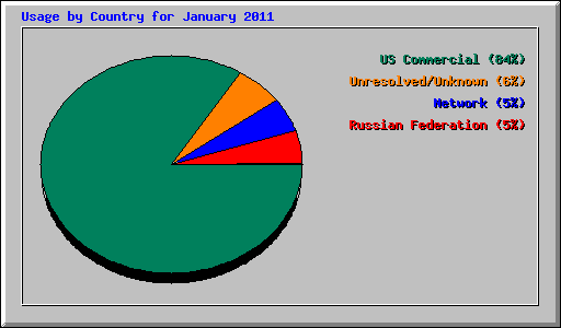 Usage by Country for January 2011
