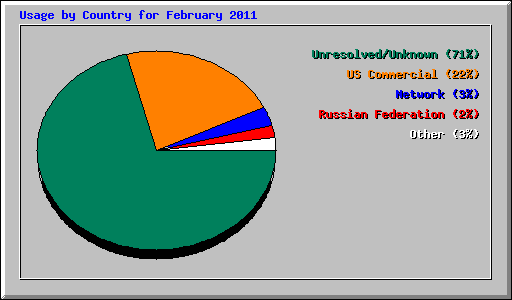 Usage by Country for February 2011