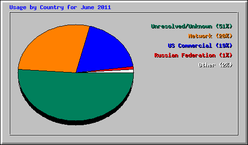 Usage by Country for June 2011