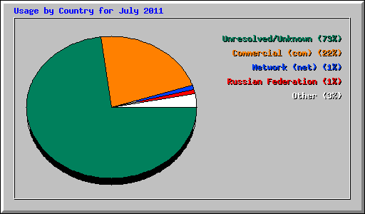 Usage by Country for July 2011
