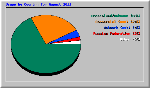Usage by Country for August 2011