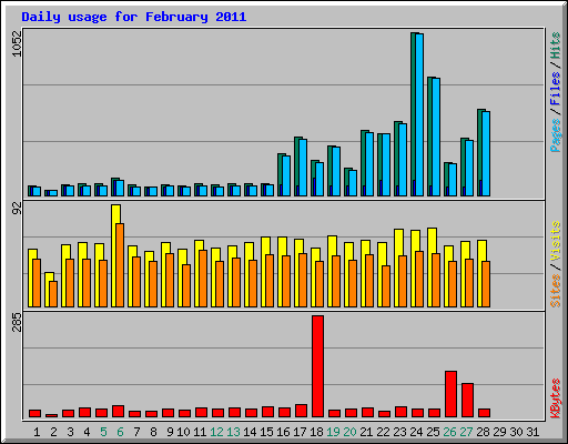Daily usage for February 2011