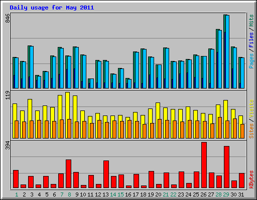 Daily usage for May 2011