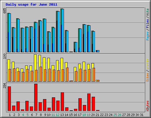 Daily usage for June 2011