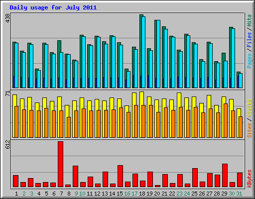 Daily usage for July 2011
