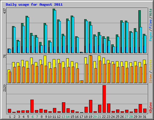 Daily usage for August 2011
