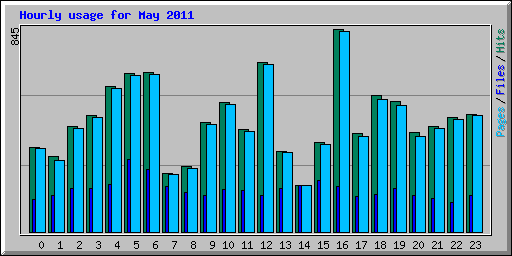 Hourly usage for May 2011