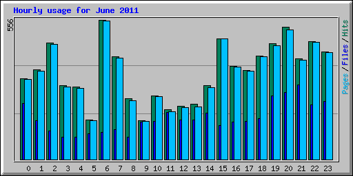 Hourly usage for June 2011