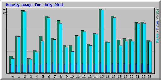 Hourly usage for July 2011