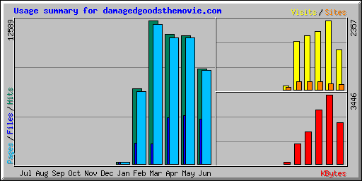 Usage summary for damagedgoodsthemovie.com